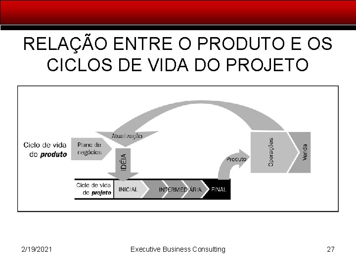 RELAÇÃO ENTRE O PRODUTO E OS CICLOS DE VIDA DO PROJETO 2/19/2021 Executive Business