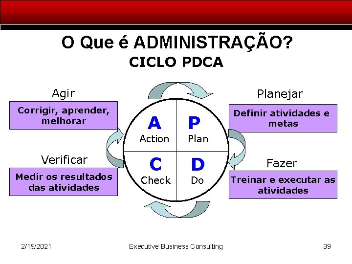 O Que é ADMINISTRAÇÃO? CICLO PDCA Agir Planejar Corrigir, aprender, melhorar Definir atividades e