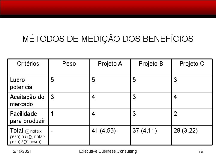 MÉTODOS DE MEDIÇÃO DOS BENEFÍCIOS Critérios Peso Projeto A Projeto B Projeto C Lucro