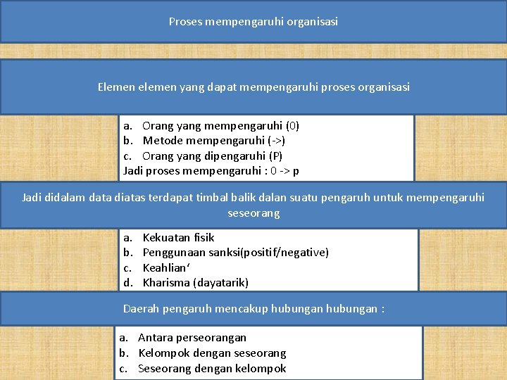 Proses mempengaruhi organisasi Elemen elemen yang dapat mempengaruhi proses organisasi a. Orang yang mempengaruhi