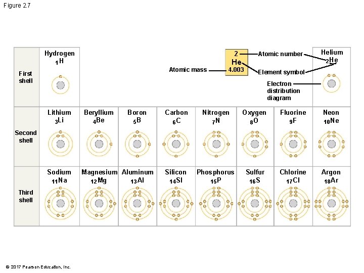 Figure 2. 7 Hydrogen 1 H 2 Atomic number He Atomic mass First shell Figure 2. 7 Hydrogen 1 H 2 Atomic number He Atomic mass First shell