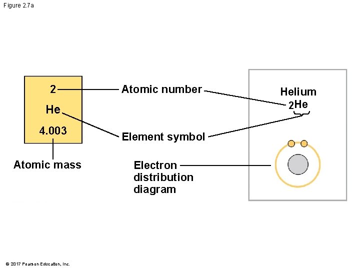Figure 2. 7 a 2 Atomic number He 4. 003 Atomic mass © 2017 Figure 2. 7 a 2 Atomic number He 4. 003 Atomic mass © 2017