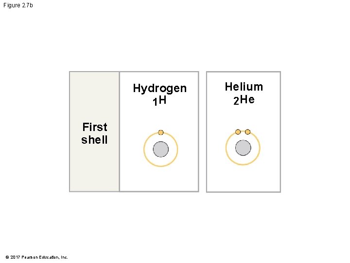 Figure 2. 7 b Hydrogen 1 H First shell © 2017 Pearson Education, Inc. Figure 2. 7 b Hydrogen 1 H First shell © 2017 Pearson Education, Inc.