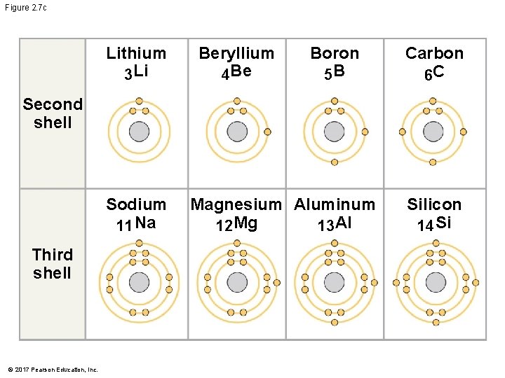 Figure 2. 7 c Lithium 3 Li Beryllium 4 Be Boron 5 B Carbon Figure 2. 7 c Lithium 3 Li Beryllium 4 Be Boron 5 B Carbon