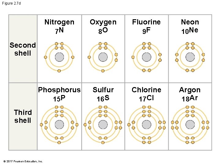 Figure 2. 7 d Nitrogen 7 N Oxygen 8 O Fluorine 9 F Neon Figure 2. 7 d Nitrogen 7 N Oxygen 8 O Fluorine 9 F Neon