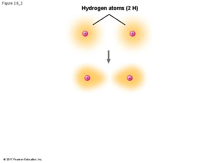 Figure 2. 9_2 Hydrogen atoms (2 H) + + © 2017 Pearson Education, Inc. Figure 2. 9_2 Hydrogen atoms (2 H) + + © 2017 Pearson Education, Inc.