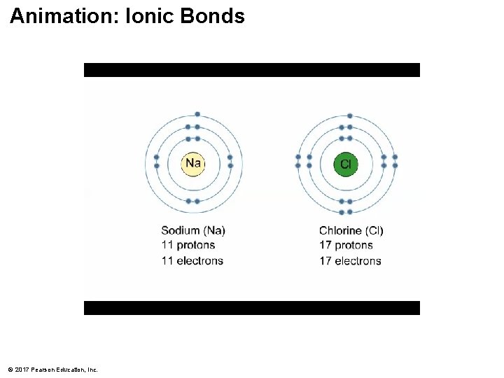 Animation: Ionic Bonds © 2017 Pearson Education, Inc. Animation: Ionic Bonds © 2017 Pearson Education, Inc.