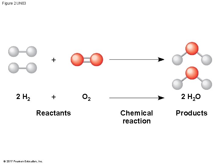 Figure 2. UN 03 2 H 2 O 2 Reactants © 2017 Pearson Education, Figure 2. UN 03 2 H 2 O 2 Reactants © 2017 Pearson Education,