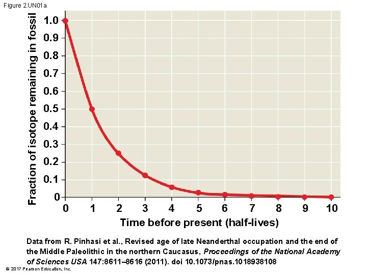 Fraction of isotope remaining in fossil Figure 2. UN 01 a 1. 0 0. Fraction of isotope remaining in fossil Figure 2. UN 01 a 1. 0 0.