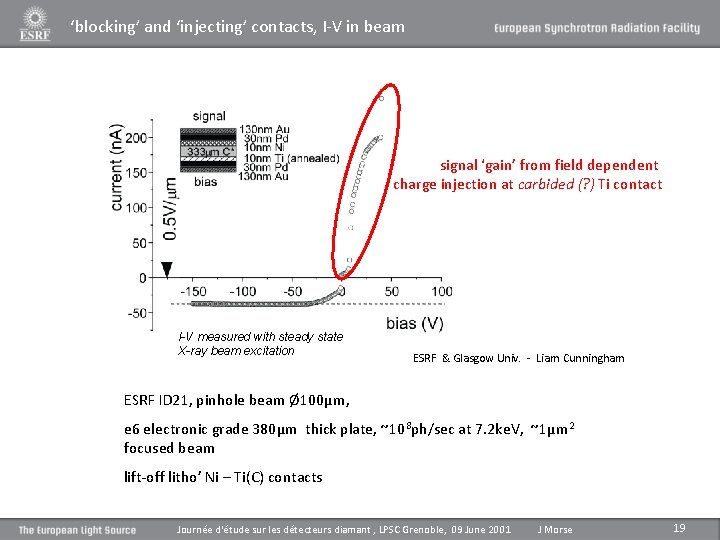 ‘blocking’ and ‘injecting’ contacts, I-V in beam signal ‘gain’ from field dependent charge injection