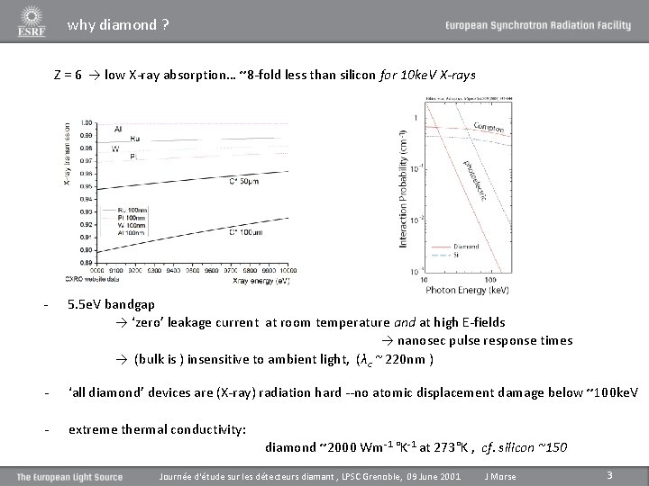 why diamond ? Z = 6 → low X-ray absorption… ~8 -fold less than