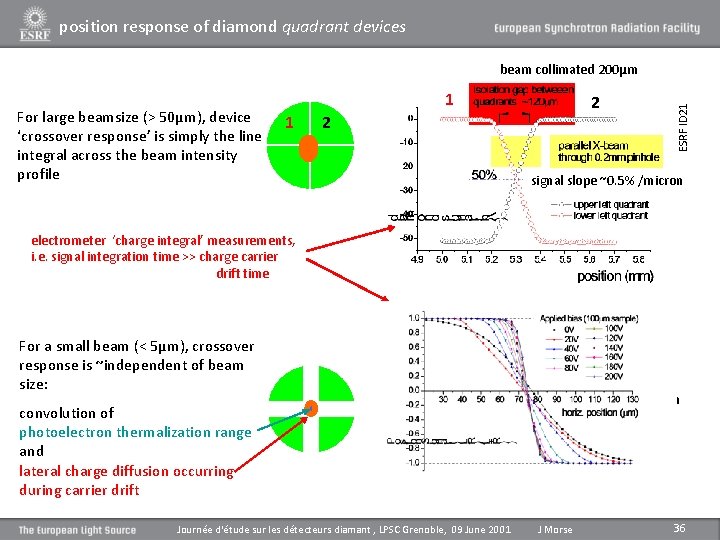 position response of diamond quadrant devices For large beamsize (> 50µm), device ‘crossover response’