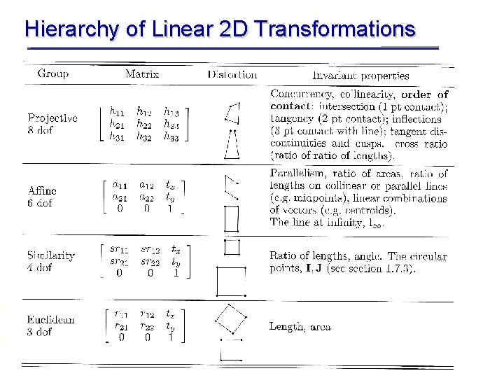 Hierarchy of Linear 2 D Transformations 