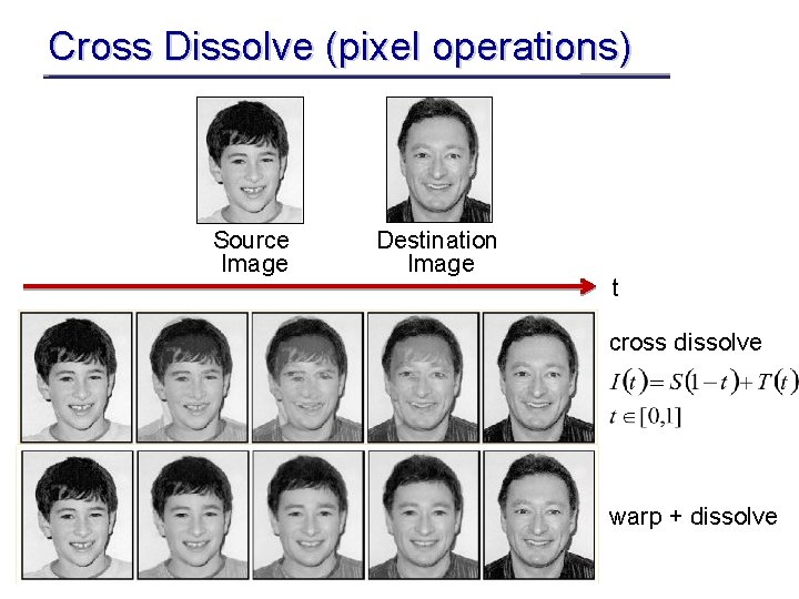 Cross Dissolve (pixel operations) Source Image Destination Image t cross dissolve warp + dissolve