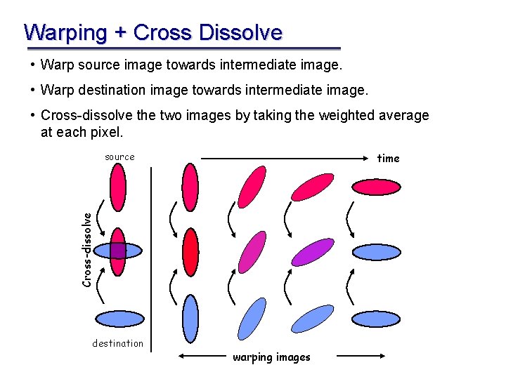 Warping + Cross Dissolve • Warp source image towards intermediate image. • Warp destination