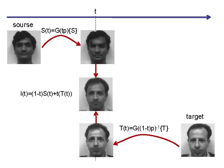 t sourse S(t)=G(tp){S} I(t)=(1 -t)S(t)+t(T(t)) target T(t)=G((1 -t)p)-1{T} 