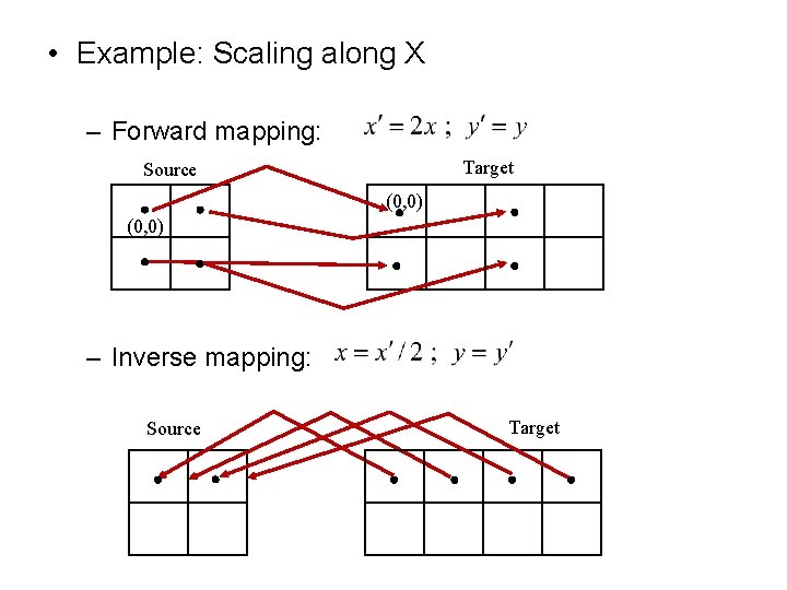  • Example: Scaling along X – Forward mapping: Target Source (0, 0) –