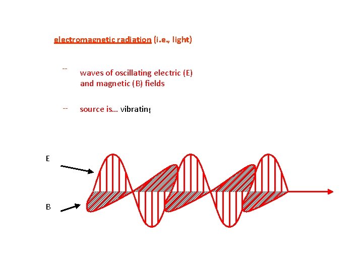 electromagnetic radiation (i. e. , light) E B -- waves of oscillating electric (E)