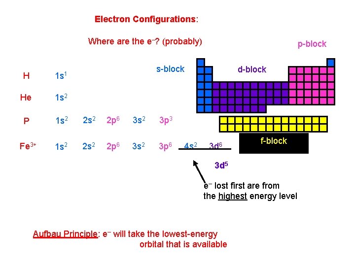 Electron Configurations: Where are the e–? (probably) p-block s-block H 1 s 1 He