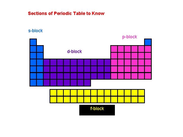 Sections of Periodic Table to Know s-block p-block d-block f-block 