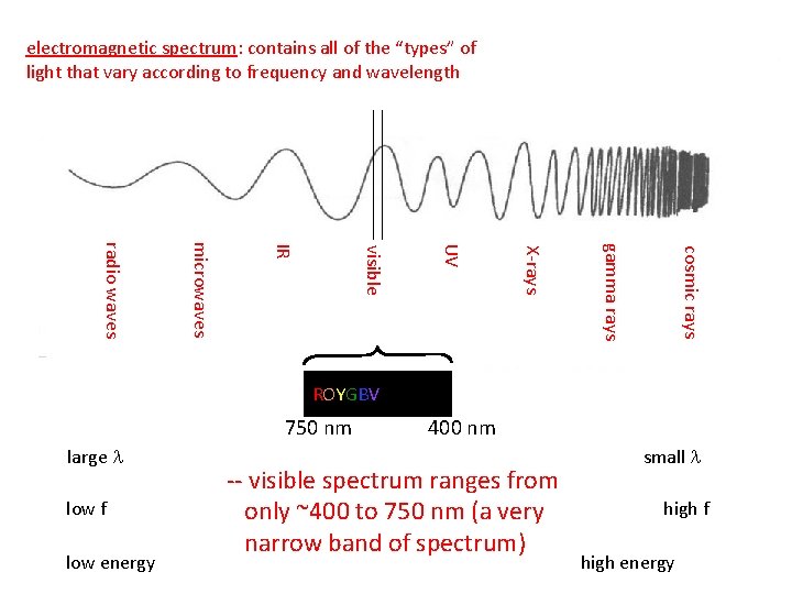 electromagnetic spectrum: contains all of the “types” of light that vary according to frequency