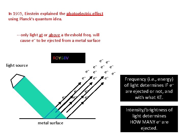 In 1905, Einstein explained the photoelectric effect using Planck’s quantum idea. -- only light