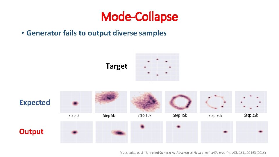 Mode-Collapse • Generator fails to output diverse samples Target Expected Output Metz, Luke, et