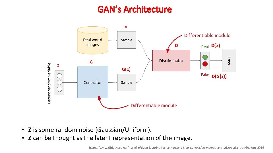 GAN’s Architecture x D z D(x) G G(z) D(G(z)) • Z is some random