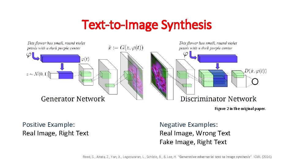 Text-to-Image Synthesis Figure 2 in the original paper. Positive Example: Real Image, Right Text