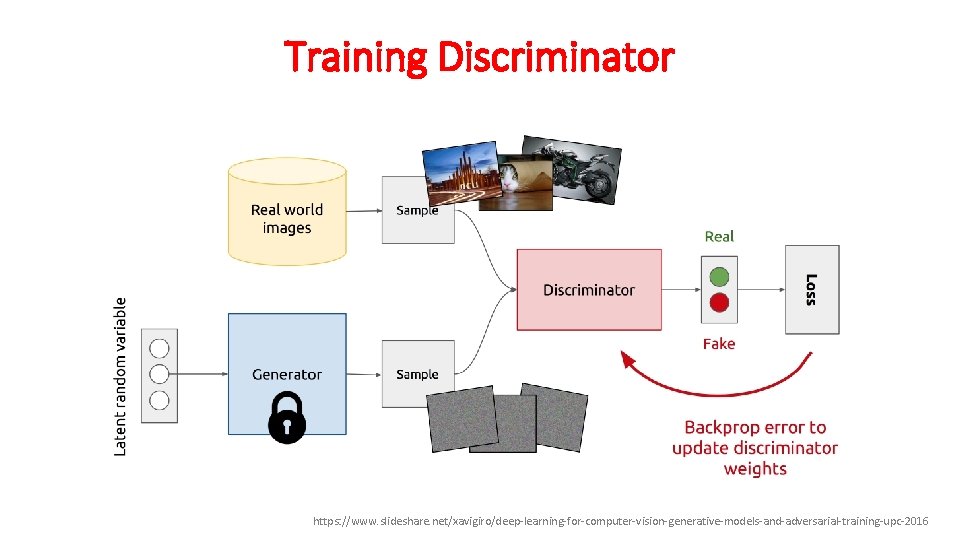 Training Discriminator https: //www. slideshare. net/xavigiro/deep-learning-for-computer-vision-generative-models-and-adversarial-training-upc-2016 