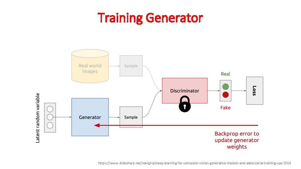 Training Generator https: //www. slideshare. net/xavigiro/deep-learning-for-computer-vision-generative-models-and-adversarial-training-upc-2016 