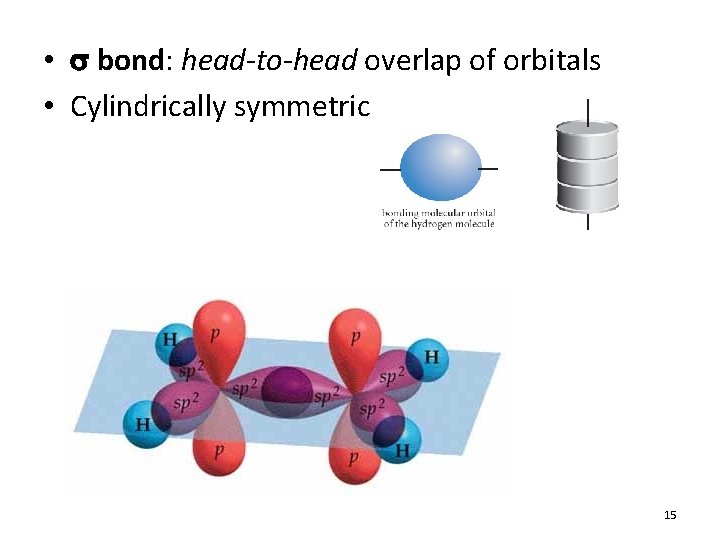 • s bond: head-to-head overlap of orbitals • Cylindrically symmetric 15 • s bond: head-to-head overlap of orbitals • Cylindrically symmetric 15