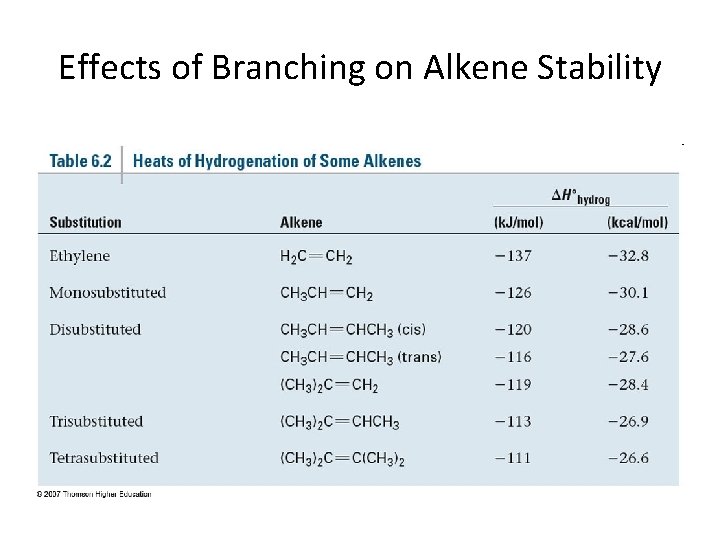 Effects of Branching on Alkene Stability Effects of Branching on Alkene Stability