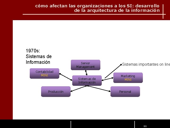 cómo afectan las organizaciones a los SI: desarrollo de la arquitectura de la información