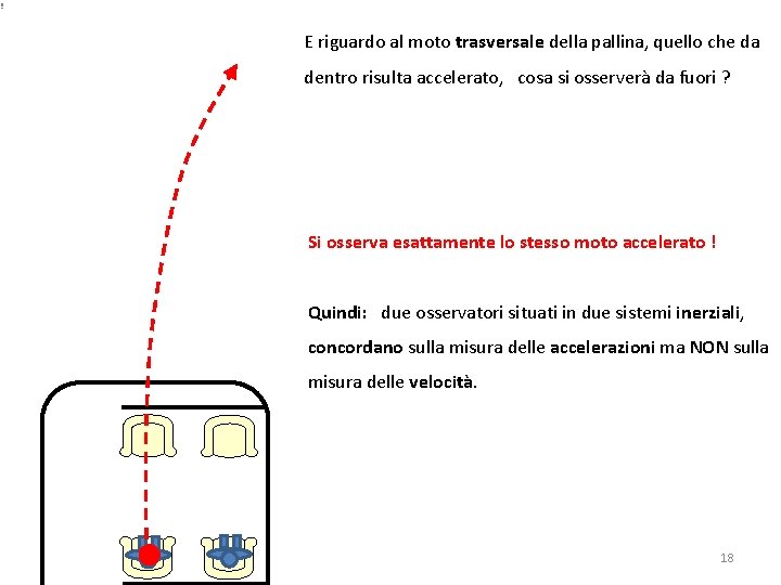 E riguardo al moto trasversale della pallina, quello che da dentro risulta accelerato, cosa