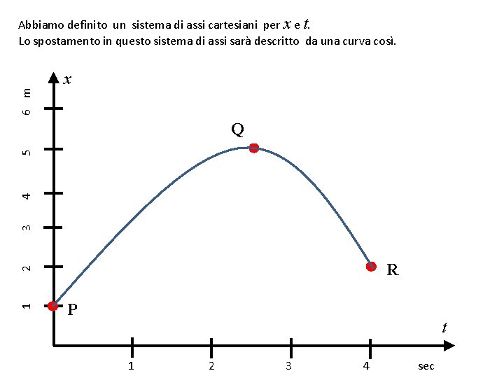 6 m Abbiamo definito un sistema di assi cartesiani per x e t. Lo
