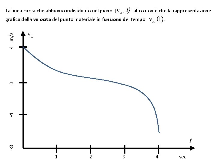 vx -4 0 4 m/s La linea curva che abbiamo individuato nel piano (vx