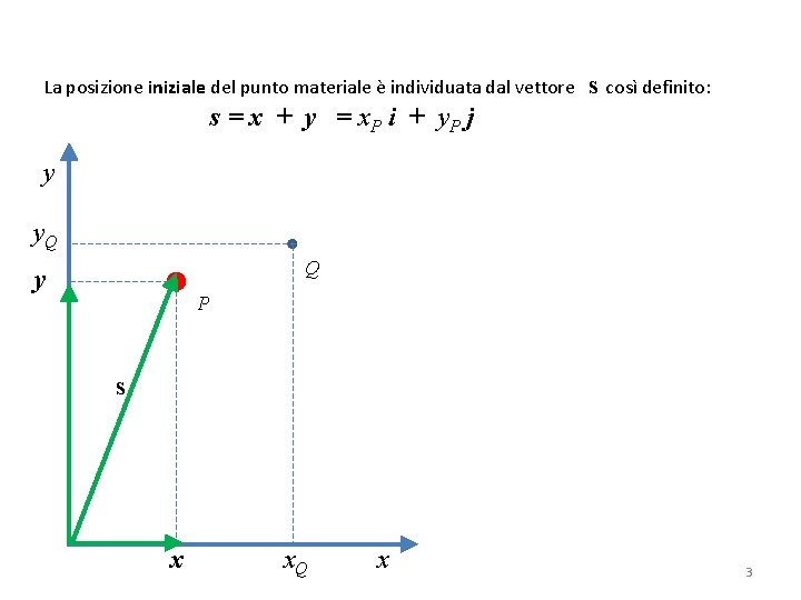 La posizione iniziale del punto materiale è individuata dal vettore s così definito: s