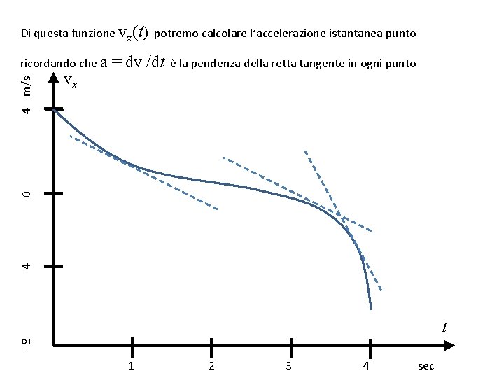 Di questa funzione vx(t) potremo calcolare l’accelerazione istantanea punto vx = dv /dt è