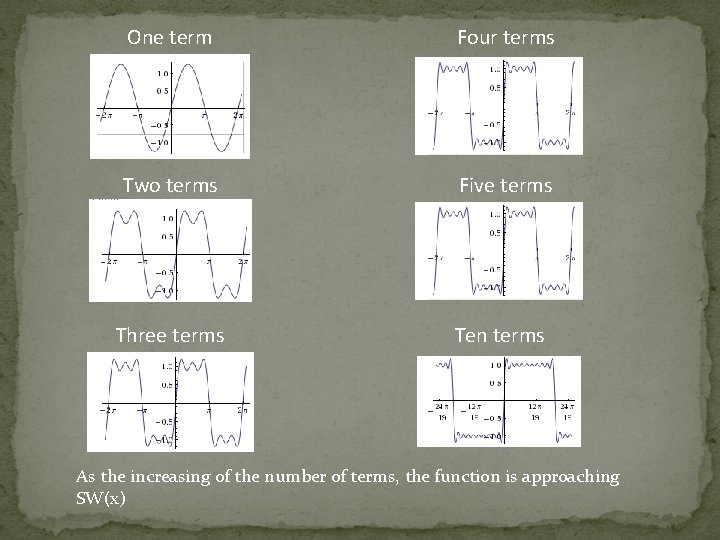 One term Four terms Two terms Five terms Three terms Ten terms As the
