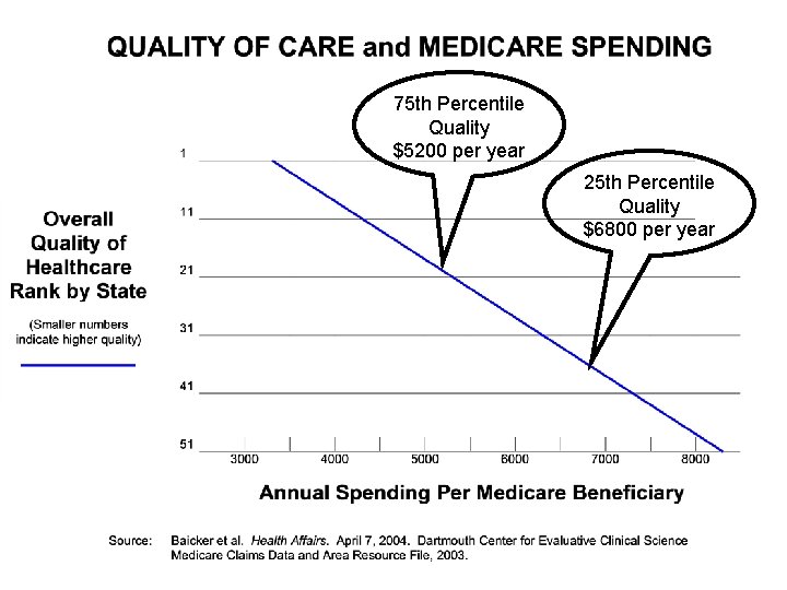 75 th Percentile Quality $5200 per year 25 th Percentile Quality $6800 per year