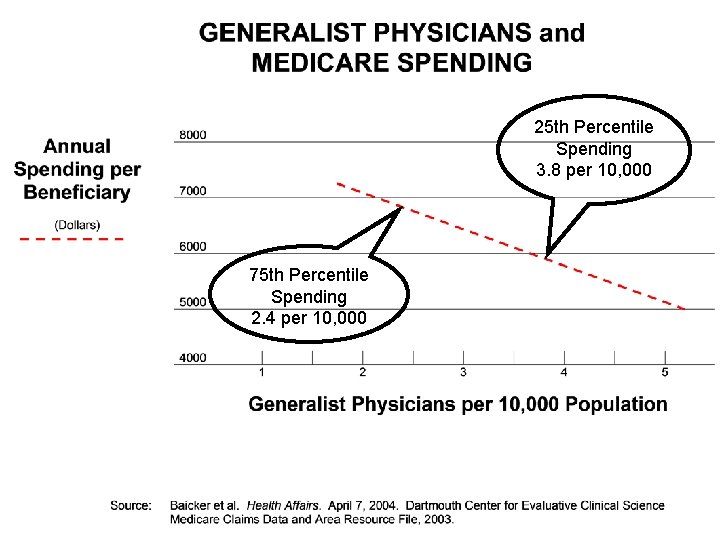 25 th Percentile Spending 3. 8 per 10, 000 75 th Percentile Spending 2.