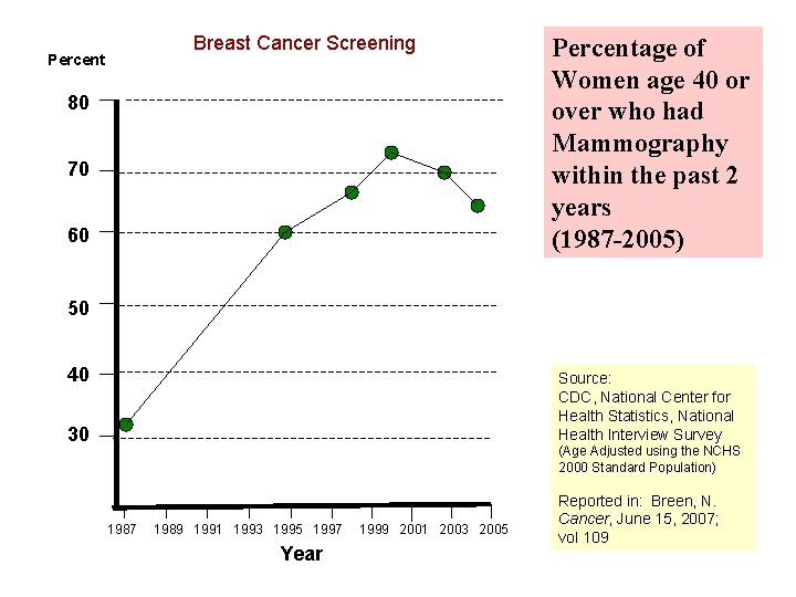 Breast Cancer Screening Percent 80 70 60 Percentage of Women age 40 or over