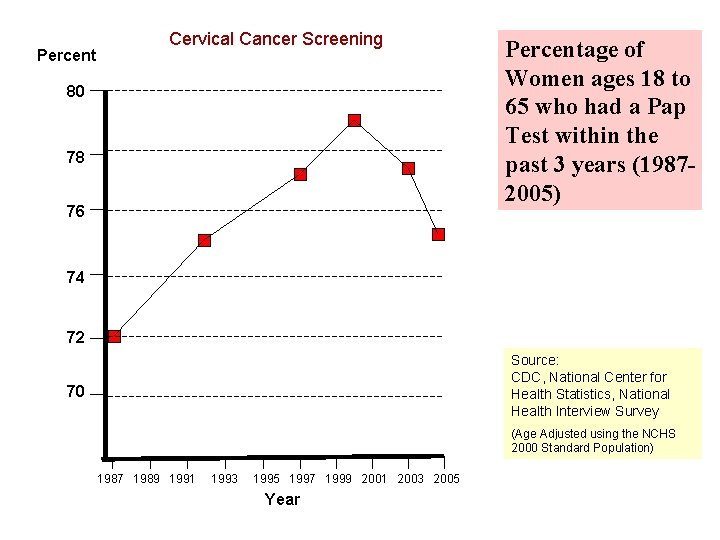 Percent Cervical Cancer Screening 80 78 76 Percentage of Women ages 18 to 65