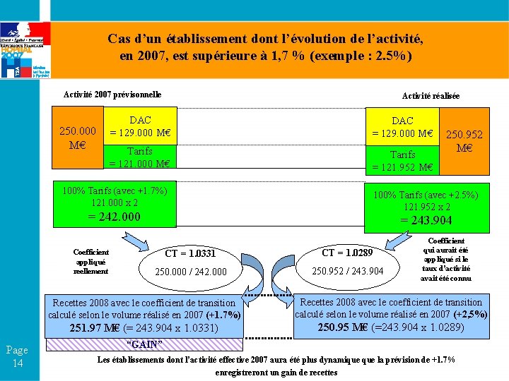 Cas d’un établissement dont l’évolution de l’activité, en 2007, est supérieure à 1, 7