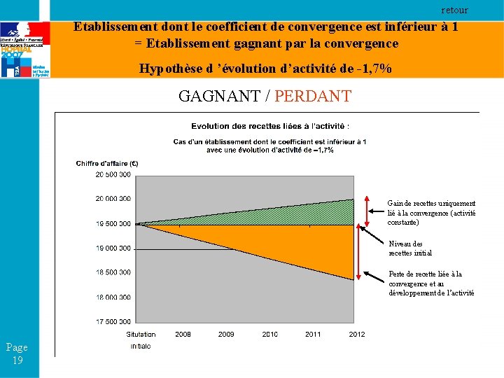 retour Etablissement dont le coefficient de convergence est inférieur à 1 = Etablissement gagnant