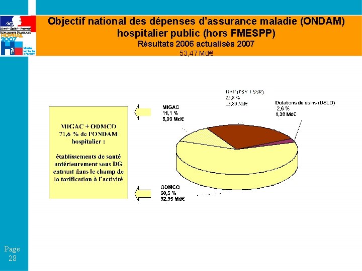 Objectif national des dépenses d’assurance maladie (ONDAM) hospitalier public (hors FMESPP) Résultats 2006 actualisés