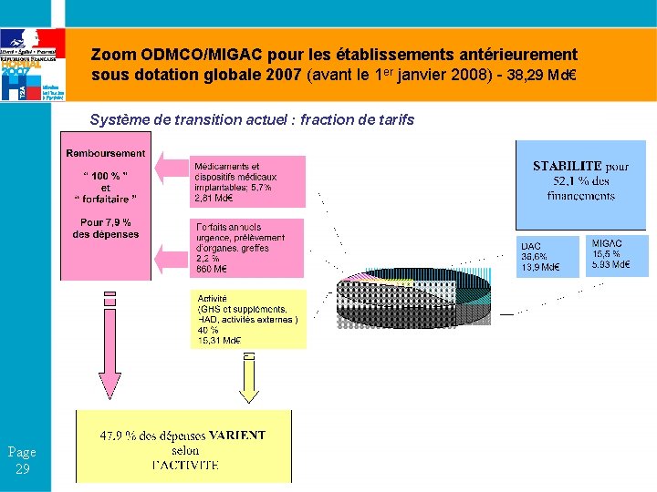 Zoom ODMCO/MIGAC pour les établissements antérieurement sous dotation globale 2007 (avant le 1 er