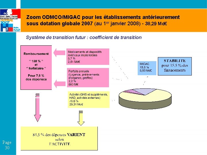 Zoom ODMCO/MIGAC pour les établissements antérieurement sous dotation globale 2007 (au 1 er janvier