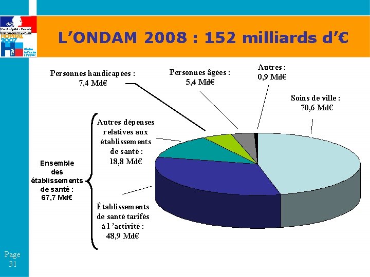 L’ONDAM 2008 : 152 milliards d’€ Personnes handicapées : 7, 4 Md€ Personnes âgées